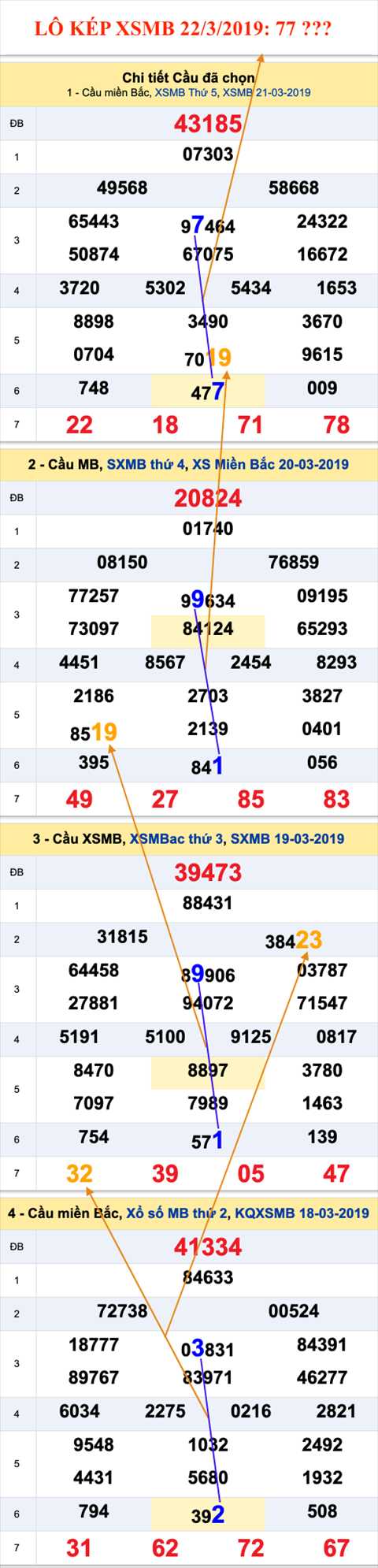 An so kep thu nhi - Lo kep XSMB 22-03-2019 An so kep thu nhi - Lo kep XSMB 22-03-2019